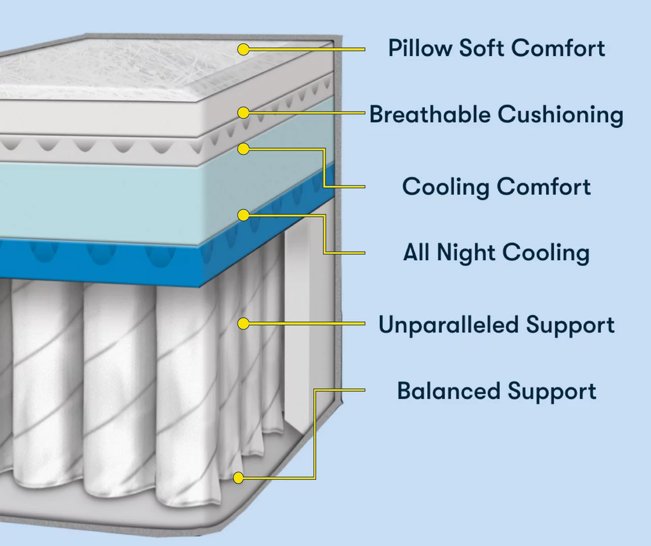 Perfect Sleeper Seymour Queen Plush Mattress 7 Perfect Sleeper Seymour Queen Plush Mattress - Image 5